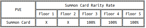 Percentage drop rate for summon cards by floor.